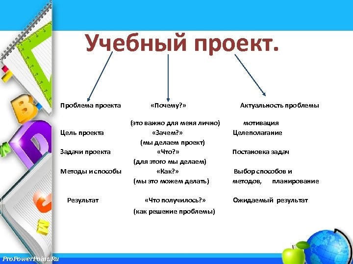 Выберите определение проекта. Методические задачи учебного проекта. Методы проектной работы в начальной школе. Учебный проект цели и задачи учебного проекта в школе. Цель учебного проекта в начальной школе.