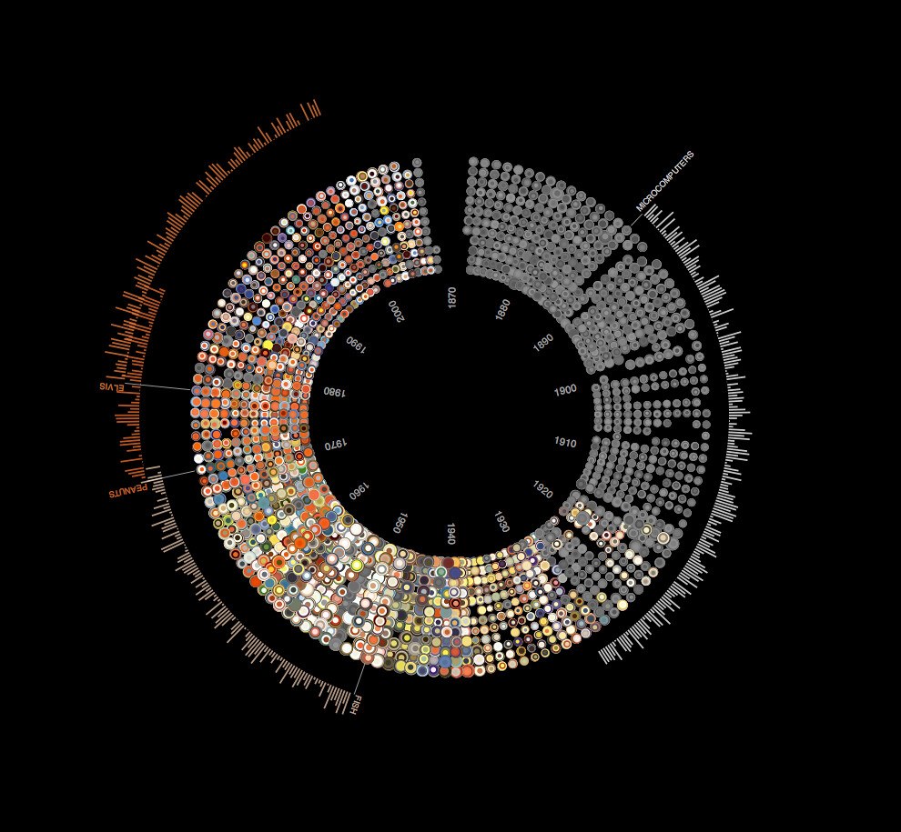 Visualization. Круговая визуализация. Визуализация умений. Data Science визуализация. Визуализация данных круг.